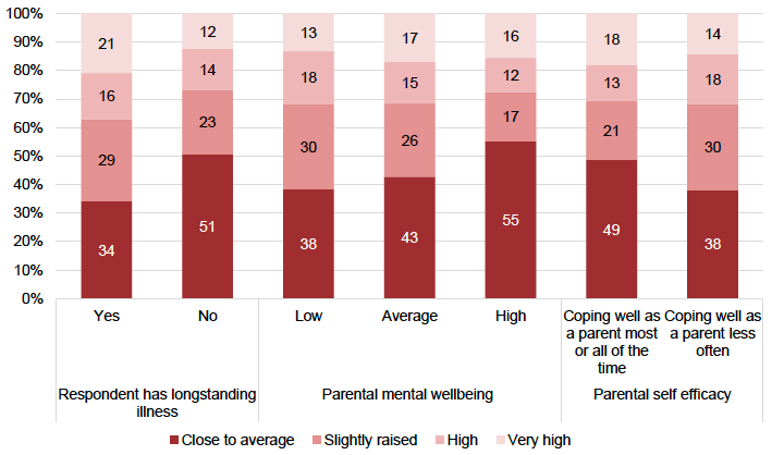 Figure 19: SDQ total difficulties by parental longstanding illness, parental mental wellbeing and parental self-efficacy