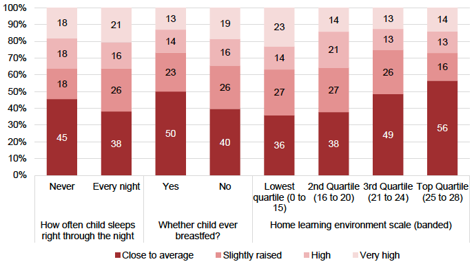 Figure 20: SDQ total difficulties by sleeping pattern, whether ever breastfed and home learning activities scale-