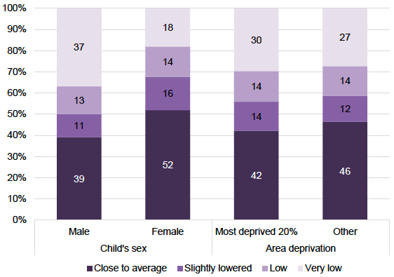 Figure 21: SDQ pro-social by child’s sex and area deprivation