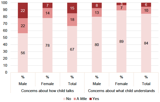 Figure 22: Concerns about what child understands and about how child talks by child’s sex