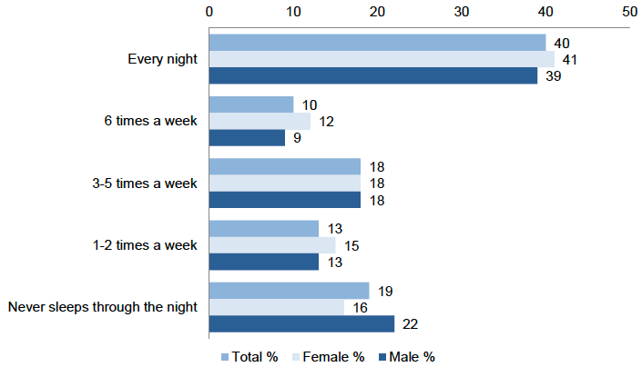 Figure 23 Frequency of sleeping through the night by child’s sex