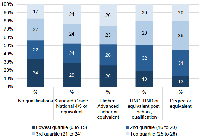 Figure 24: Home learning activity score by highest parental educational qualification