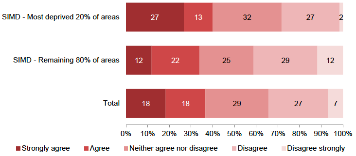 Figure 25: Whether would work more hours if could afford childcare by area deprivation