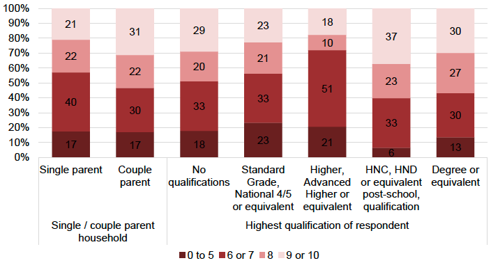Figure 28: Life satisfaction score by single parent/couple household and parent’s highest level of education