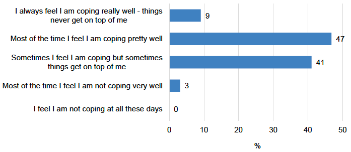 Figure 29: Extent to which respondent feels they are coping as a parent/carer