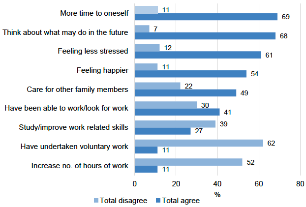 Figure 30: Activities done/perceived change in feelings because of child being in nursery