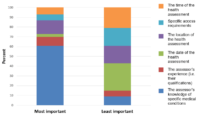 Figure 2: Most and least important factors when booking an appointment