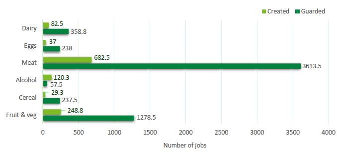 Figure 3: Number of jobs safeguarded and created