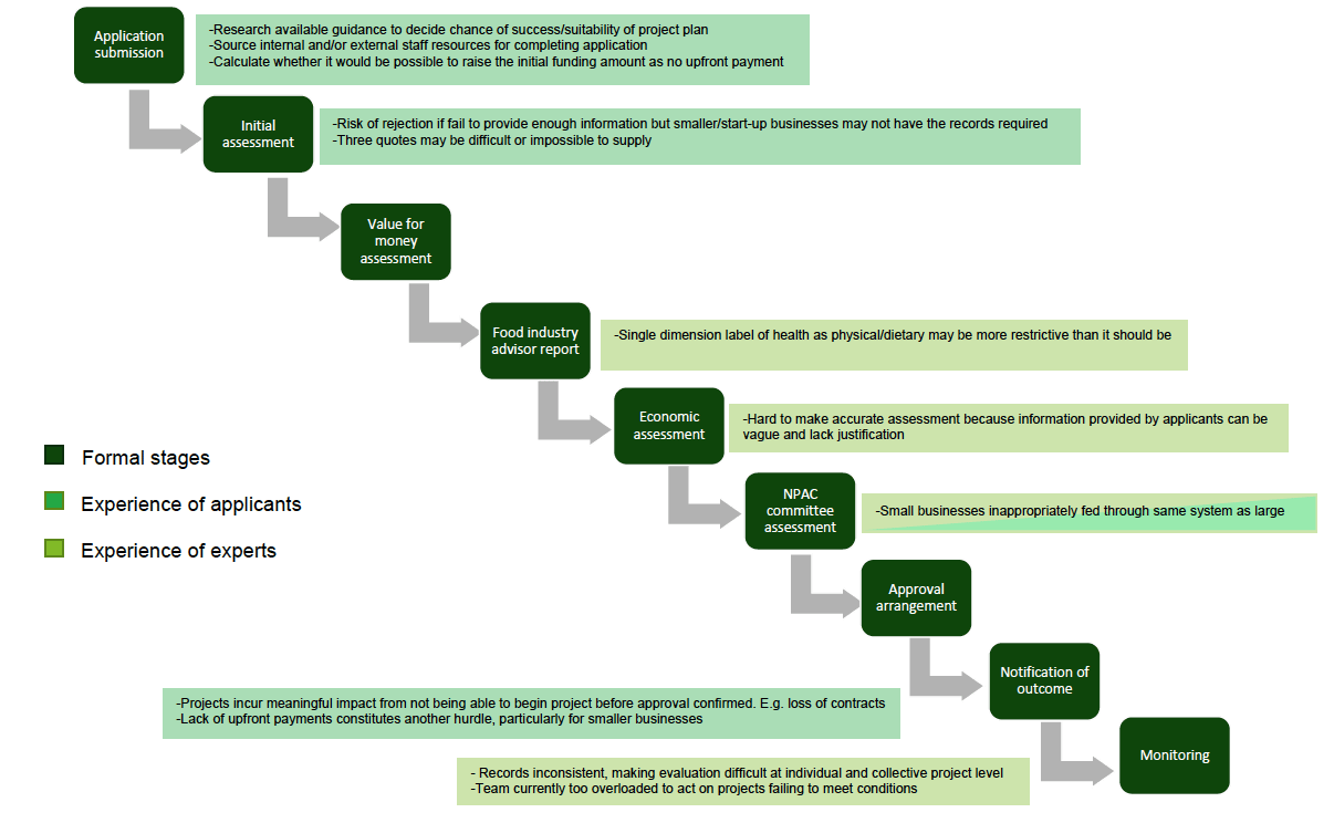 Figure 18: Successful applicants’ experience of the application process