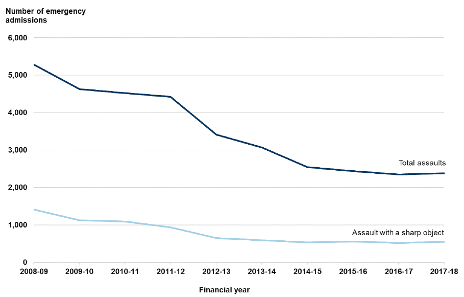 Figure 4: Emergency hospital admissions in Scotland as a result of
assault and assault by sharp object, year ending 31 March 2009-2018.