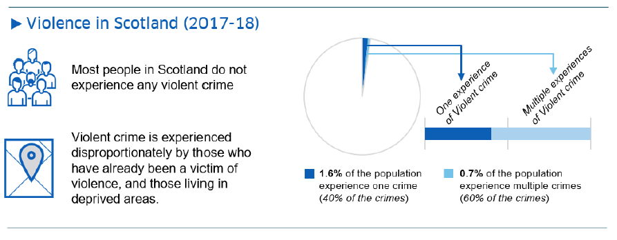 Violence in Scotland (2017-18) - Infographic