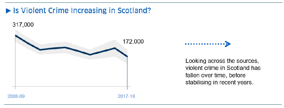 Is Violent Cime Increasing in Scotland? - Infographic
