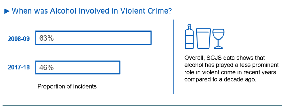 When was Alcohol Involved in Violent Crime? - Infographic