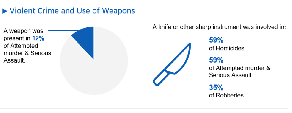 Violent Crime and Use of Weapons - Infographic