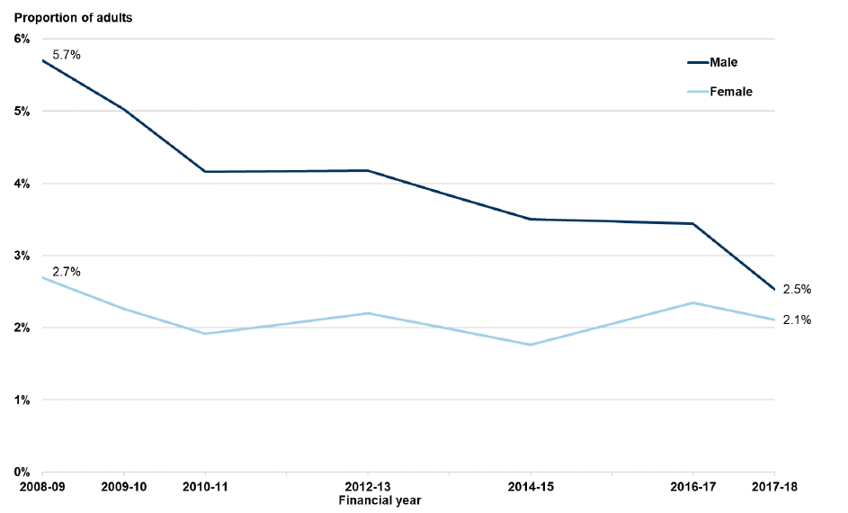 Figure 6: Proportion of adults experiencing a violent crime, by gender, 2008-09 to 2017-18.