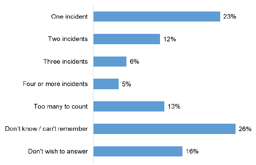 Figure 8: Number of incidents of Partner abuse experienced in the 12 months prior to interview.