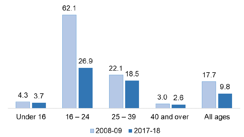 Figure 11: Number of perpetrators of Attempted murder & Serious assault per 10,000 population according to age of perpetrator, 2008-09 and 2017-18.