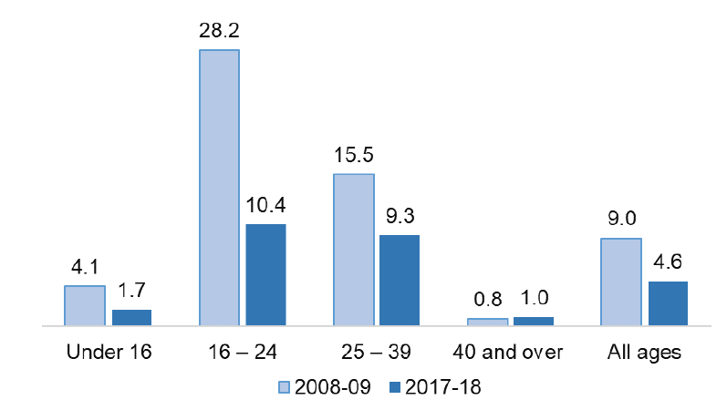 Figure 12: Number of perpetrators of Robbery per 10,000 population according to age of perpetrator, 2008-09 and 2017-18.