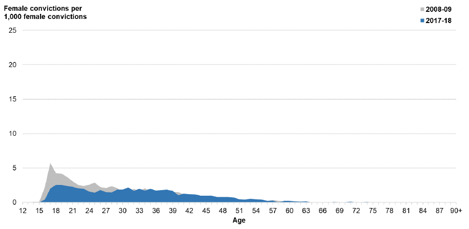 Figure 15: Common Assault - convictions per 1,000 population by year of age (female convictions).