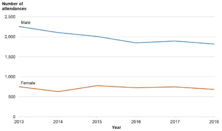 Figure 20: Number of attendances at NHS Lothian Emergency Departments with a violence-related injury, by year and sex