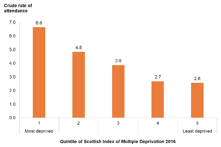 Figure 24: Crude rate of attendance at NHS Lothian Emergency Departments in 2017 with a violence-related injury per 1,000 population by Scottish Index of Multiple Deprivation (2016) quintile 