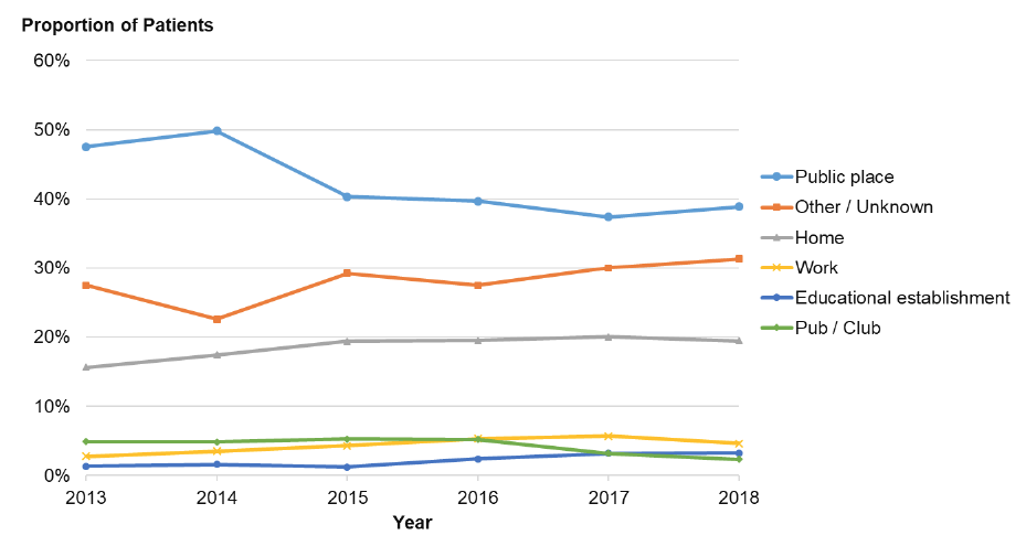 Figure 25: Proportion of patients attending NHS Lothian Emergency Departments with a violence-related injury by year and location of injury.