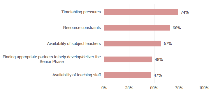 Figure 3: Factors that constrain headteachers' ability to develop a Senior Phase that meets the needs of all their young people (BASE: 158 responses)