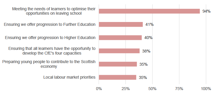 Figure 6: Factors that influence how headteachers lead the design of the Senior Phase in their schools (BASE: 158 responses)