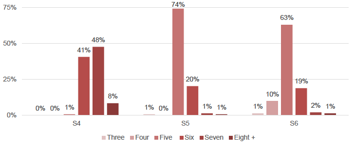 Figure 9: Number of course choices (qualification/awards) that young people can select at each stage of the Senior Phase (BASE: 143 responses)
