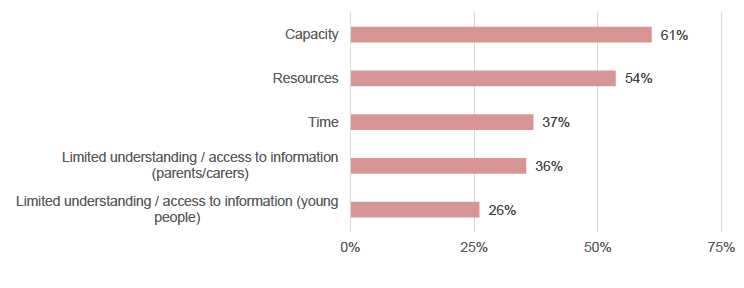 Figure 14: Barriers to enabling learners to contribute to shaping their Senior Phase (BASE: 138 responses).