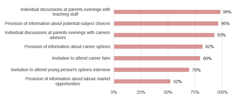 Figure 15: Support provided to parents/carers to understand subject/course choice (BASE: 138 responses).