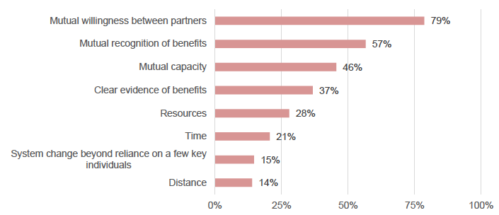 Figure 17: The most important factors to establish and maintain collaboration (BASE: 136 responses). 