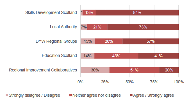 Figure 19: Satisfaction with the level of support received to set up partnerships from the different organisations (BASE: 136 responses)