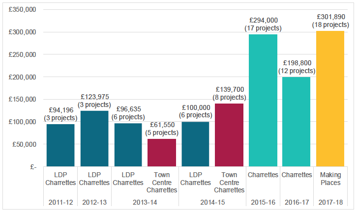 Figure 2.2 Number and value of grants awarded by year and programme: