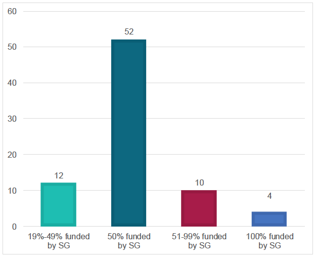 Figure 2.3 Percentage of project costs funded by Scottish Government