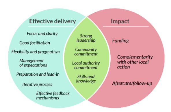Figure 7.1 Factors influencing effective delivery and impact