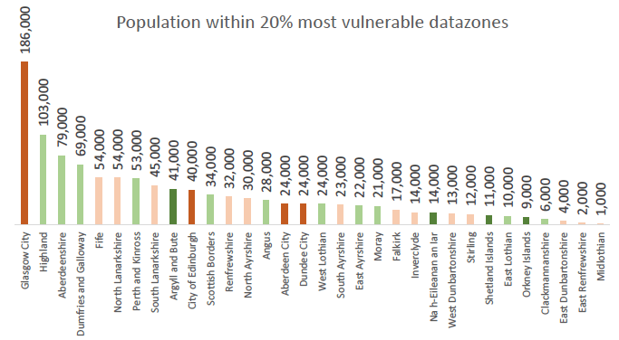 Figure 2 Population in 20% most vulnerable datazones in Scotland by local authority