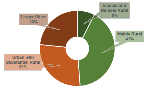 Figure 6 Share of the 20% most vulnerable communities by type of community