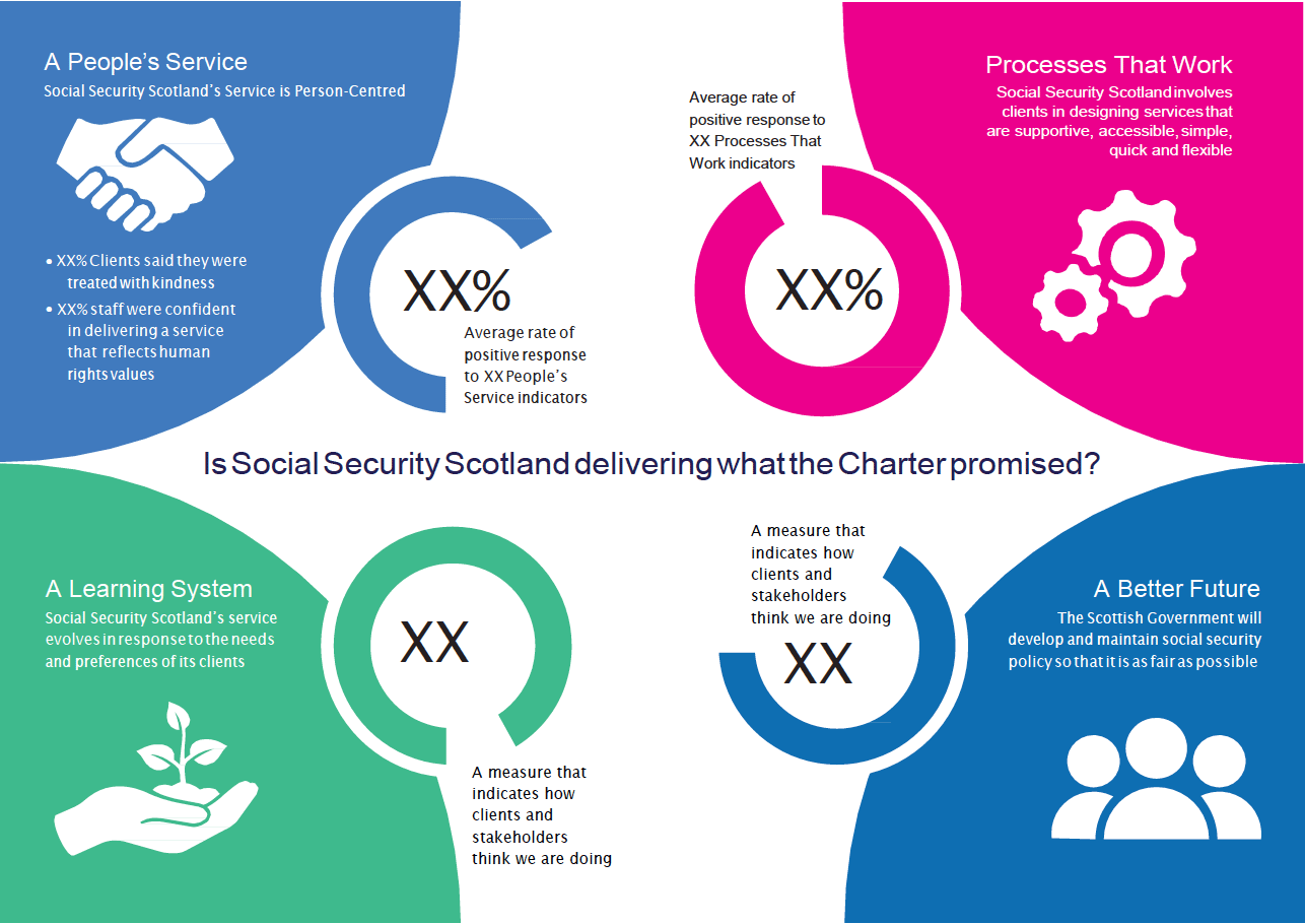 Is Social Security Scotland delivering what the Charter promised?