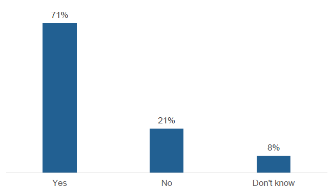 Figure 1: Views on whether there should be more control over the sale of fireworks