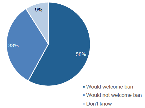 Figure 2: Views on banning the sale of fireworks to the public in Scotland