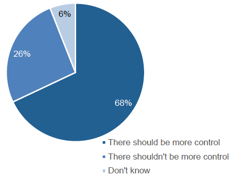 Figure 3: Views on more control on how fireworks can be used in Scotland