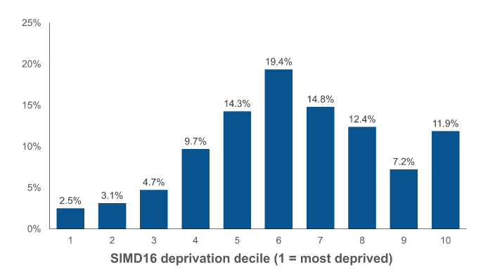 Figure 1: Scottish Airbnb listings (%) by SIMD decile (where decile 1 is most deprived)