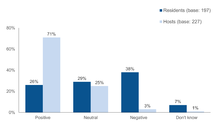 Figure 7: Resident and host surveys - Which of the following best describes your overall view of the impact that short term lets have on your neighbourhood?