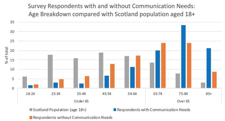 Figure 2: Survey respondents with and without communication support needs: by age and compared with the Scotland population
