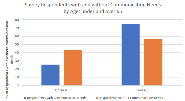 Figure 3: Survey respondents with and without communication support needs by age: under and over 65