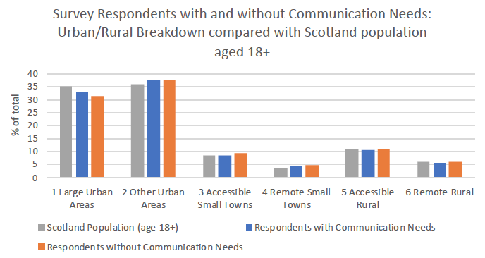 Figure 5: Survey respondents with and without communication support needs: by urban-rural classification and compared with the Scotland population.