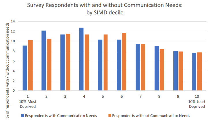 Figure 6: Survey respondents with and without communication support needs: by SIMD decile Figure 6: Survey respondents with and without communication support needs: by SIMD decile 