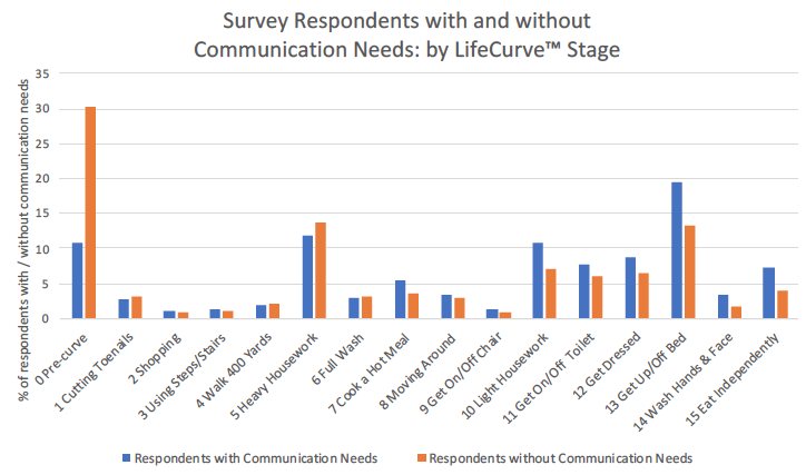 Figure 7: Survey respondents with and without communication support needs: by LifeCurveTM stage