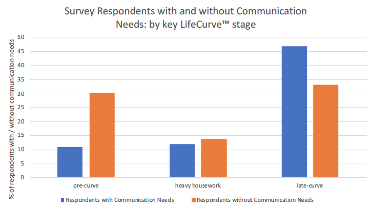 Figure 8: Survey respondents with and without communication support needs: by key LifeCurveTM stages